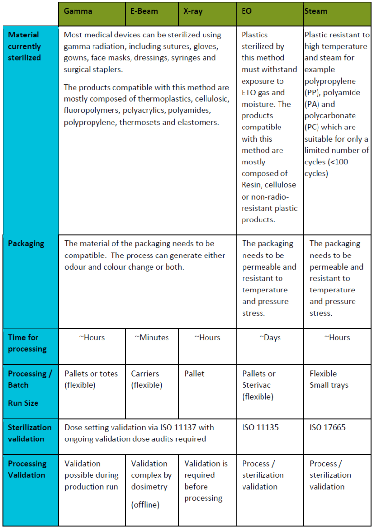 Sterilization Processes for Medical Devices | Kvalito Consulting Group