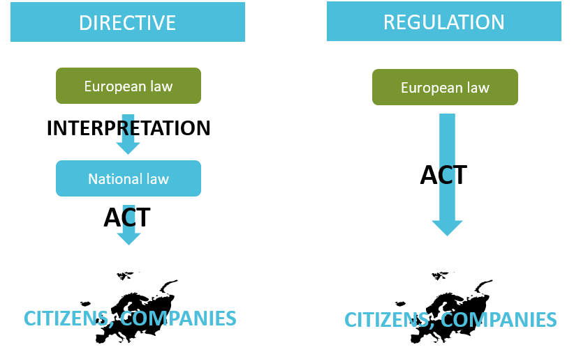 what-s-the-difference-between-a-regulation-and-a-directive-kvalito