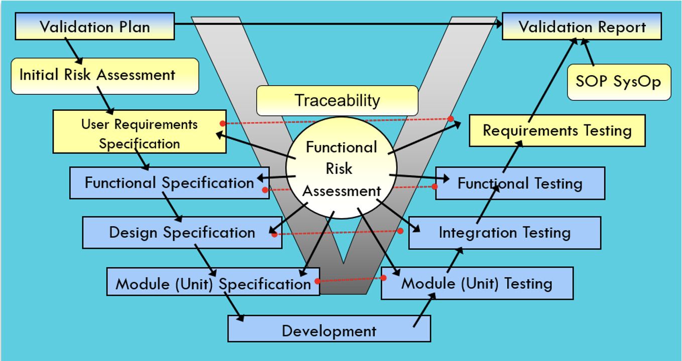 Computer System Validation (CSV) to Computer Software Assurance (CSA):  Taking a More Risked-Based Approach - Verista